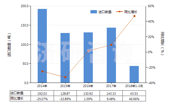 2014-2018年3月中國(guó)其他柑橘屬果實(shí)的精油(包括浸膏及凈油)(HS33011990)進(jìn)口量及增速統(tǒng)計(jì)
